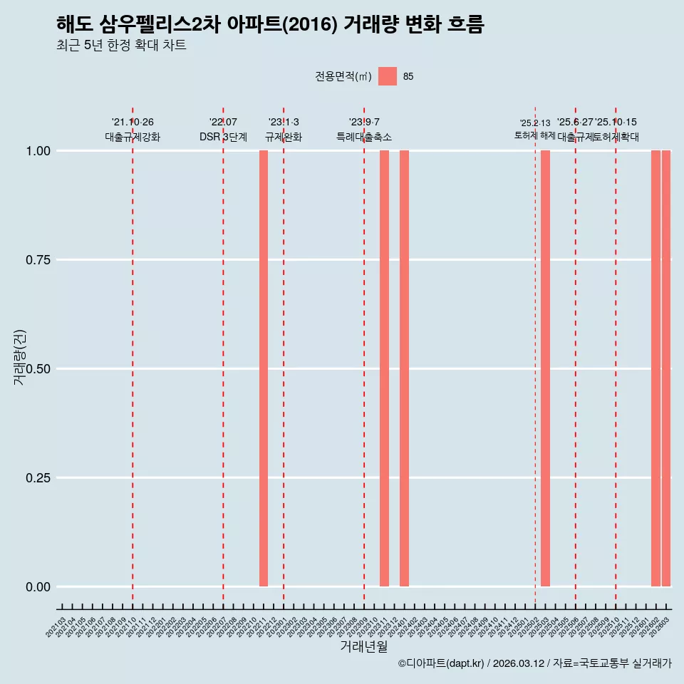 해도 삼우펠리스2차 아파트(2016) 거래량 변화 흐름