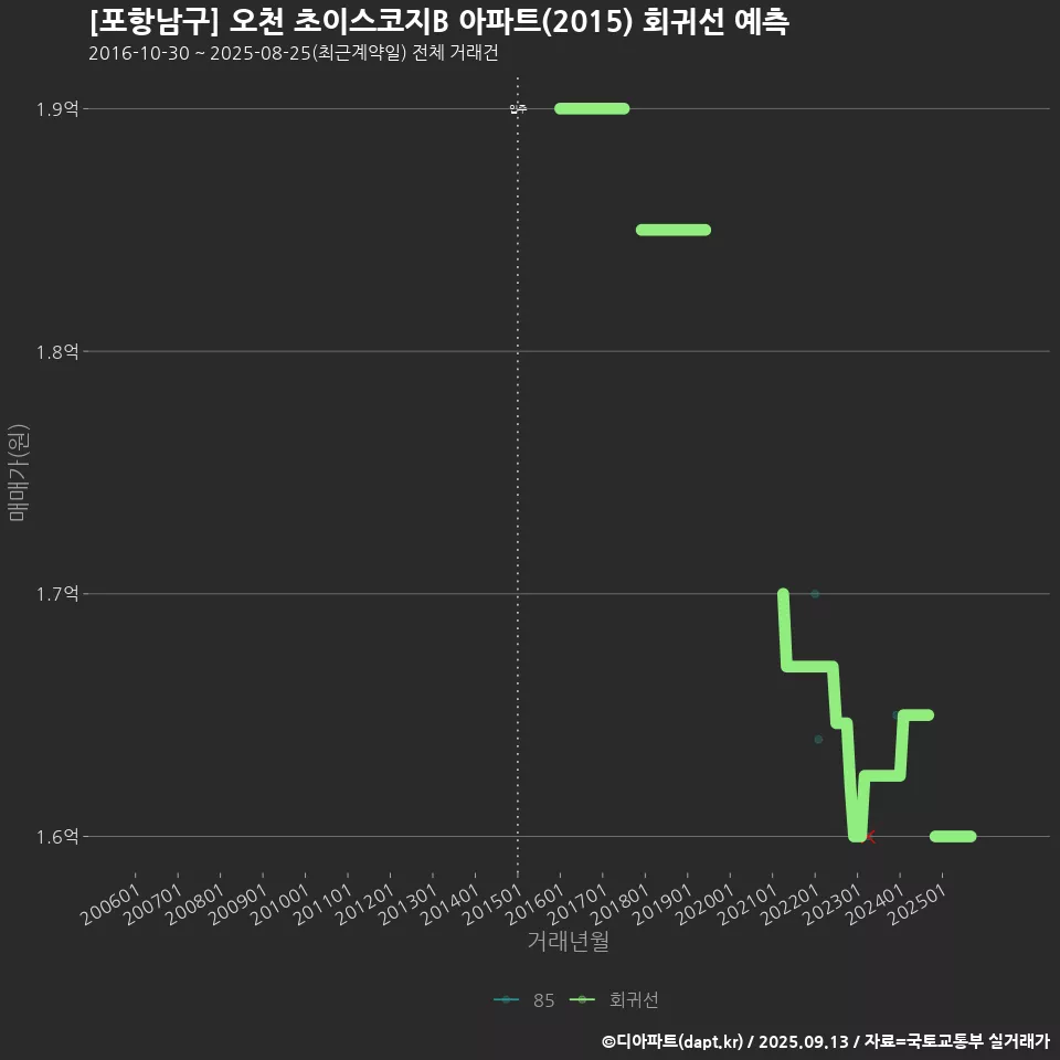 [포항남구] 오천 초이스코지B 아파트(2015) 회귀선 예측