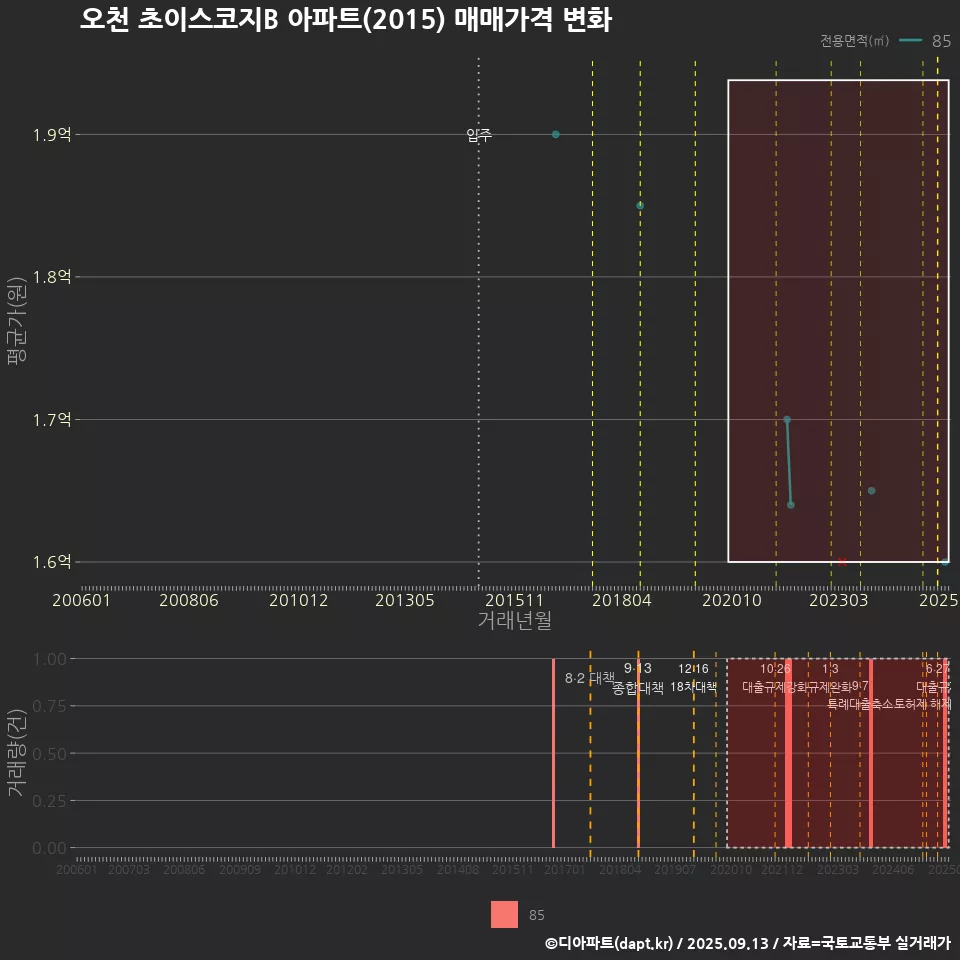 오천 초이스코지B 아파트(2015) 매매가격 변화