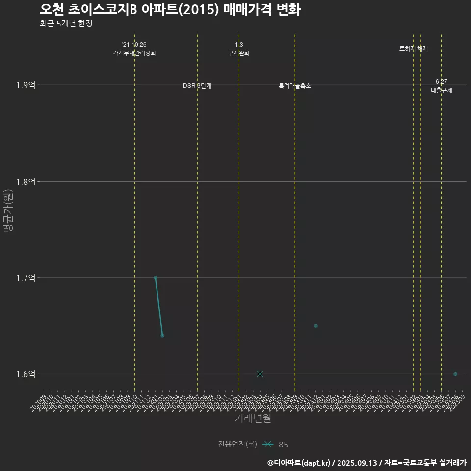 오천 초이스코지B 아파트(2015) 매매가격 변화