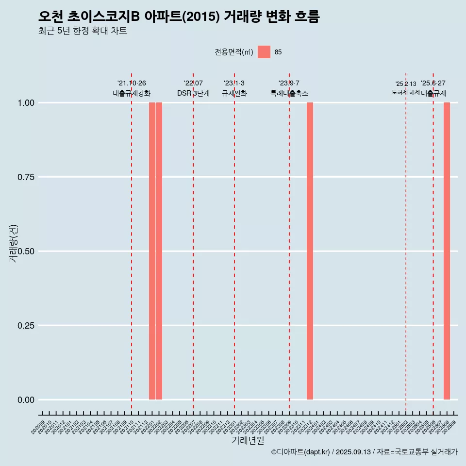 오천 초이스코지B 아파트(2015) 거래량 변화 흐름