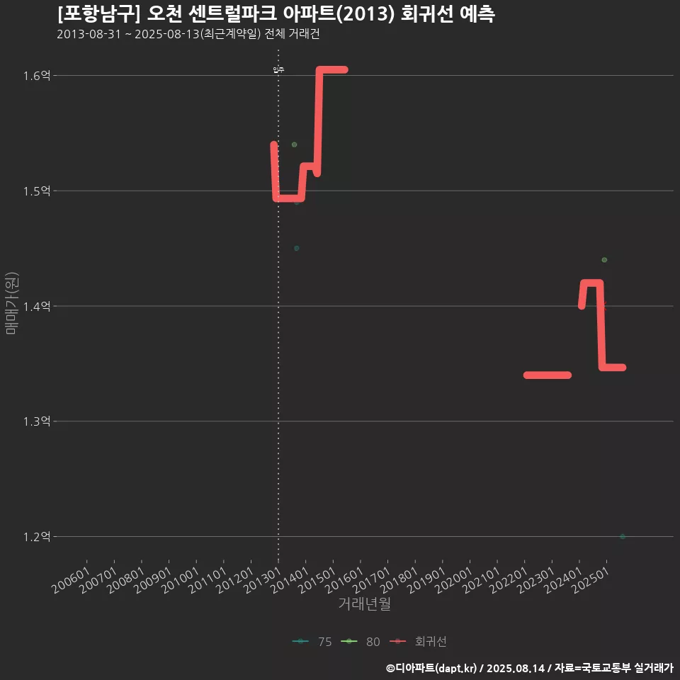 [포항남구] 오천 센트럴파크 아파트(2013) 회귀선 예측