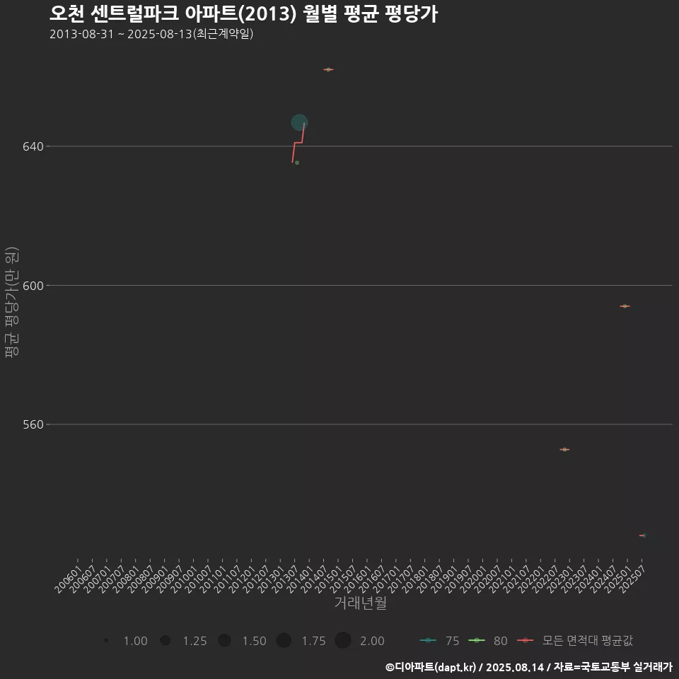 오천 센트럴파크 아파트(2013) 월별 평균 평당가