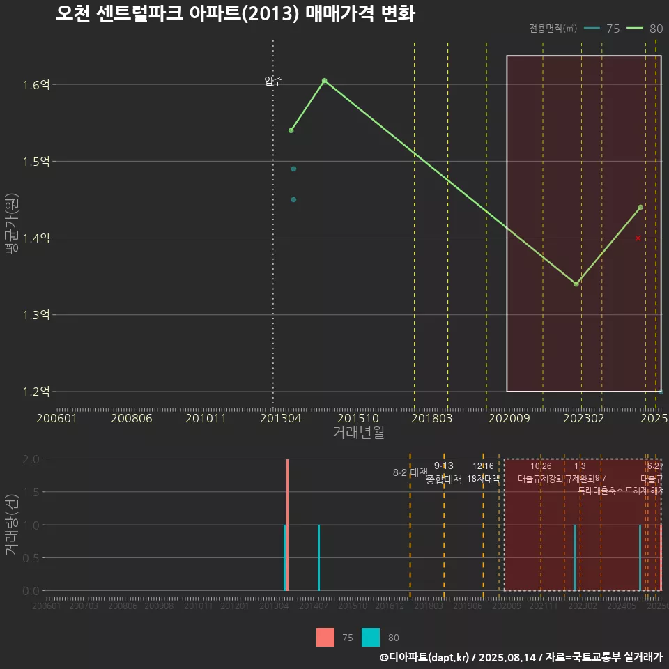 오천 센트럴파크 아파트(2013) 매매가격 변화