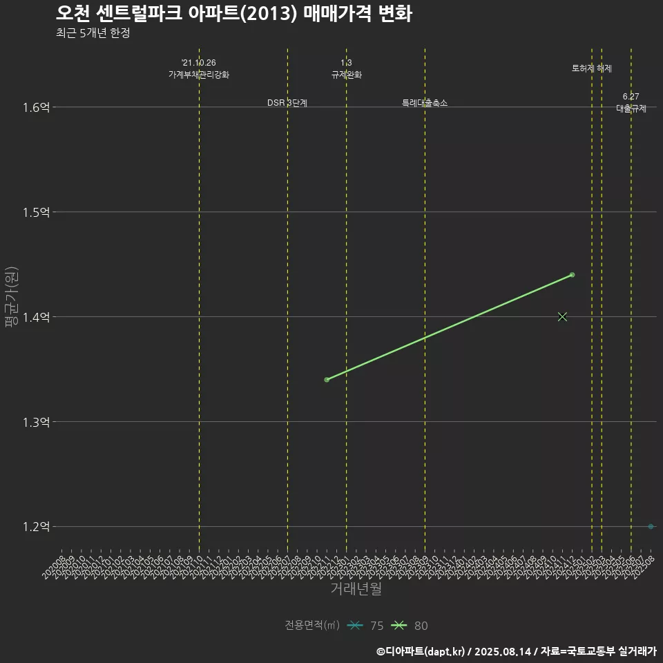 오천 센트럴파크 아파트(2013) 매매가격 변화