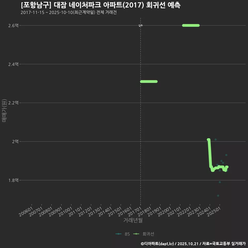 [포항남구] 대잠 네이처파크 아파트(2017) 회귀선 예측