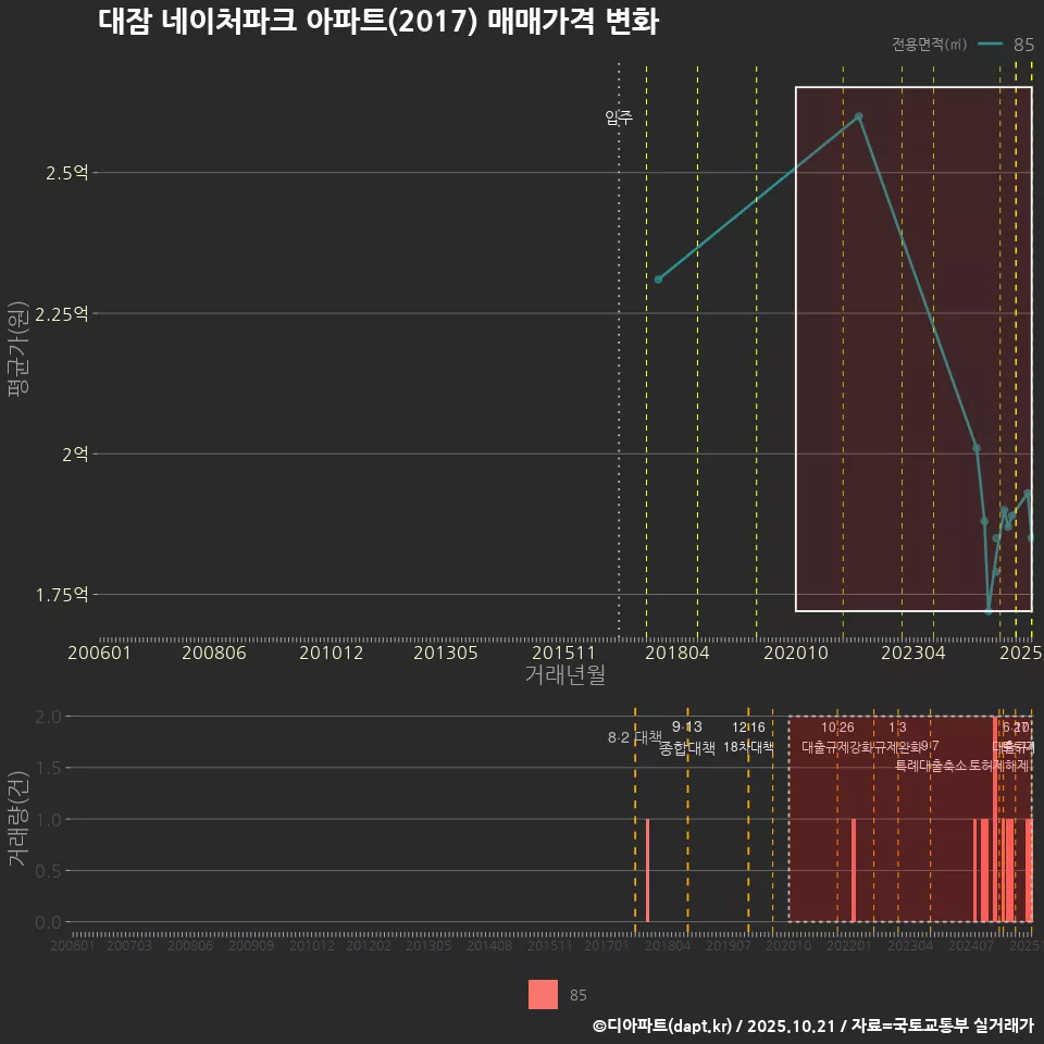 대잠 네이처파크 아파트(2017) 매매가격 변화