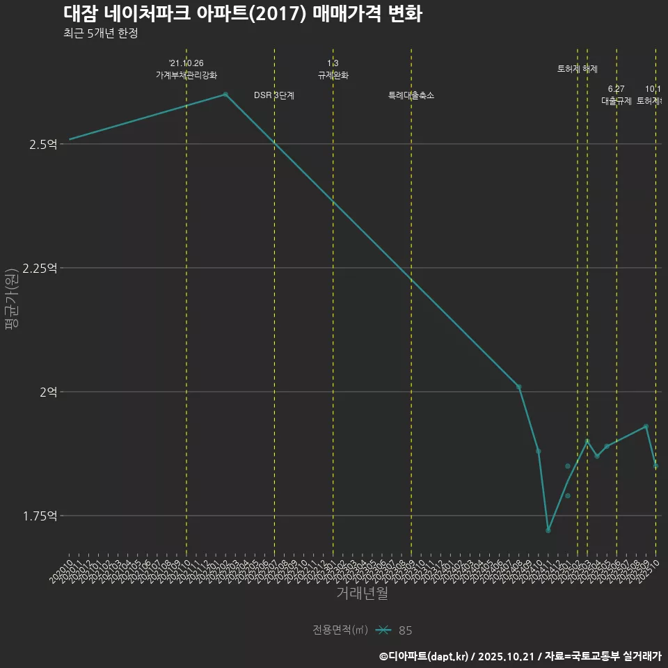 대잠 네이처파크 아파트(2017) 매매가격 변화