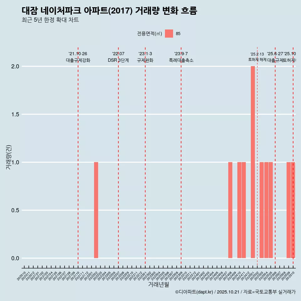 대잠 네이처파크 아파트(2017) 거래량 변화 흐름