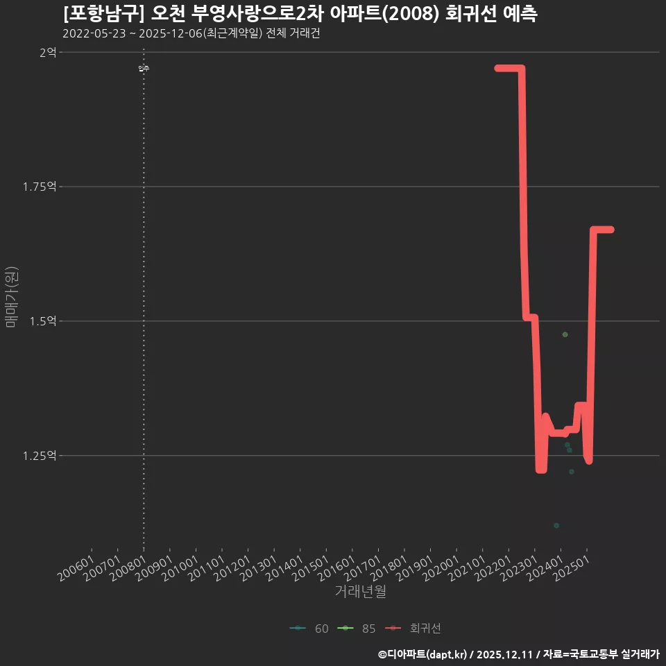 [포항남구] 오천 부영사랑으로2차 아파트(2008) 회귀선 예측