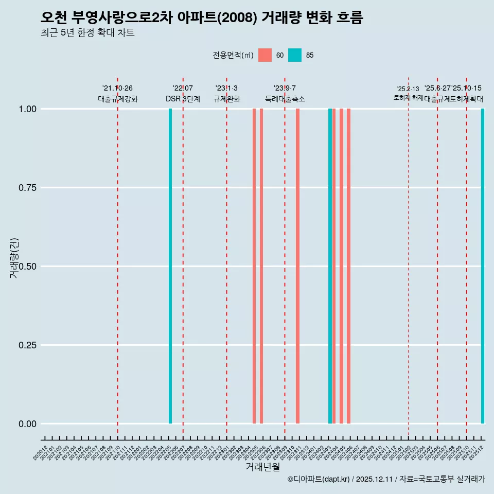 오천 부영사랑으로2차 아파트(2008) 거래량 변화 흐름