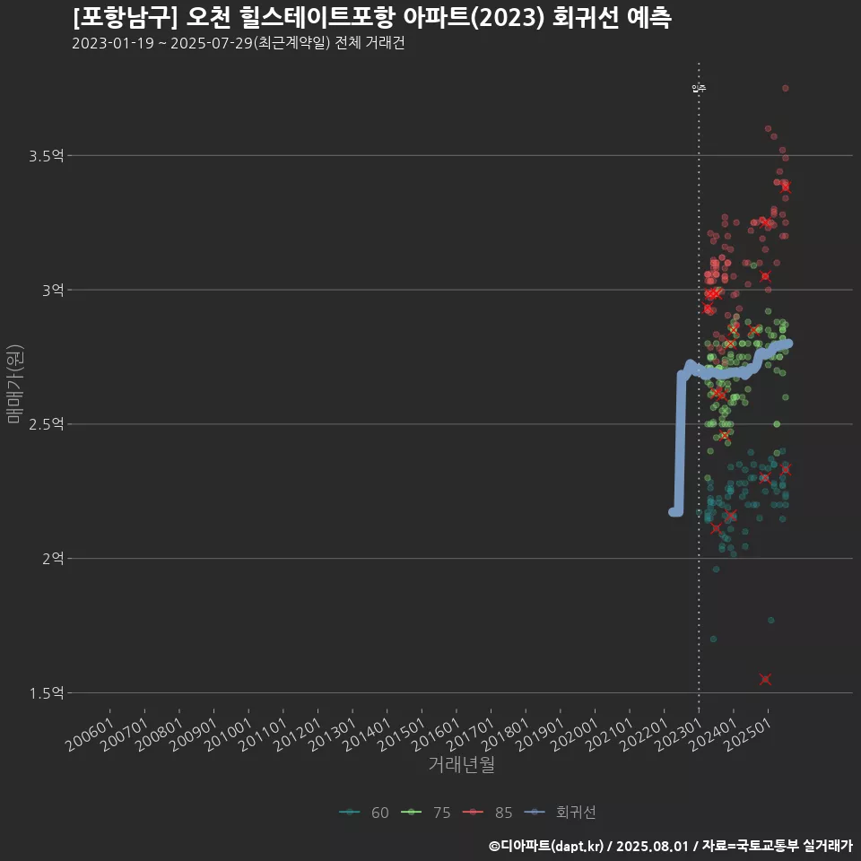 [포항남구] 오천 힐스테이트포항 아파트(2023) 회귀선 예측