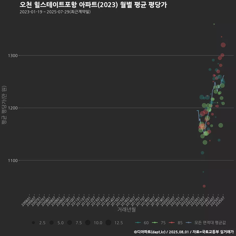 오천 힐스테이트포항 아파트(2023) 월별 평균 평당가