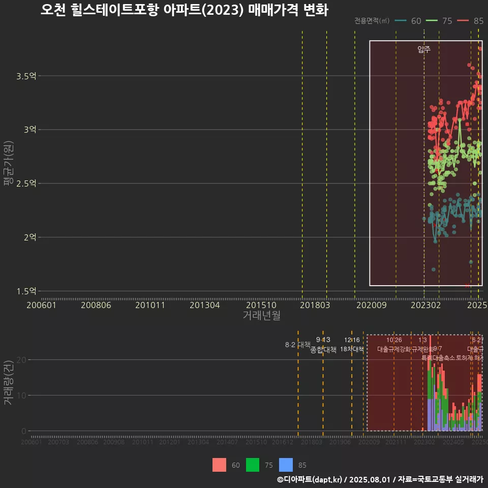 오천 힐스테이트포항 아파트(2023) 매매가격 변화