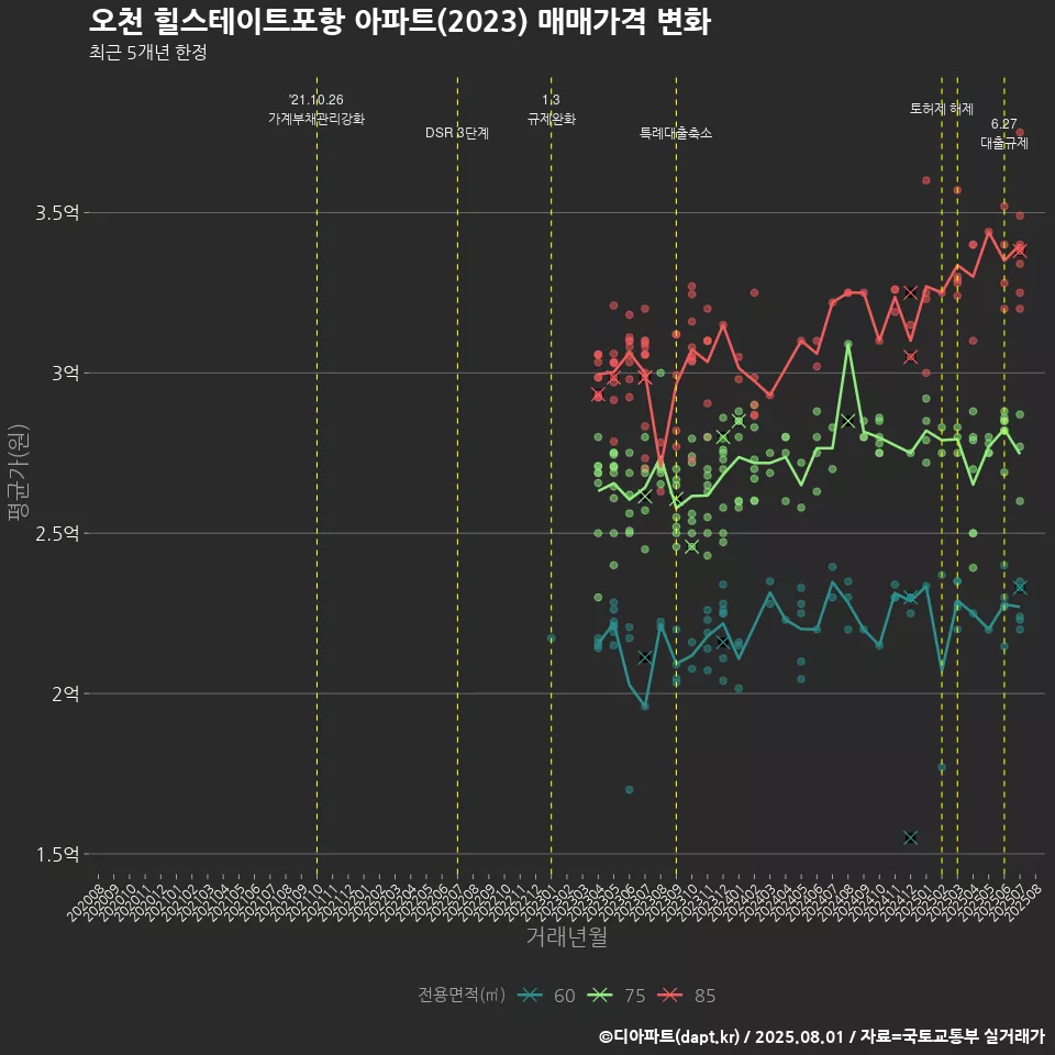 오천 힐스테이트포항 아파트(2023) 매매가격 변화