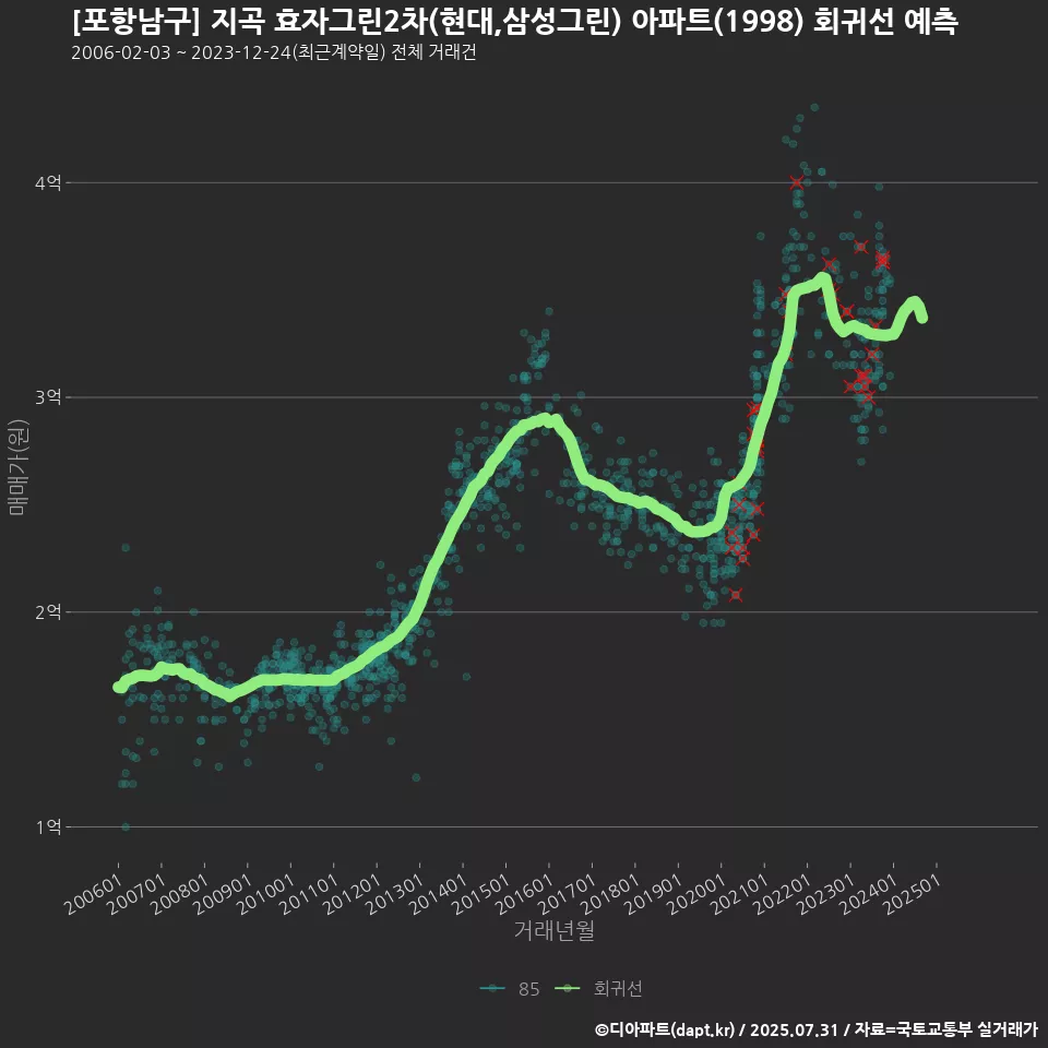 [포항남구] 지곡 효자그린2차(현대,삼성그린) 아파트(1998) 회귀선 예측