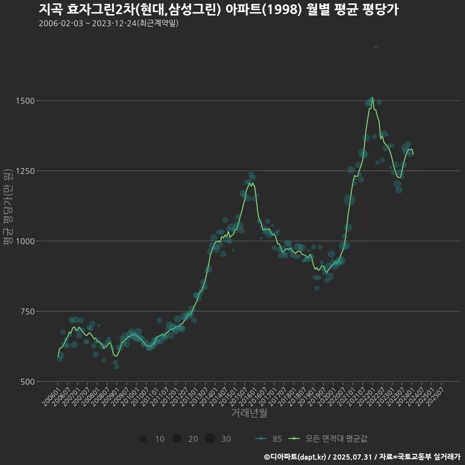 지곡 효자그린2차(현대,삼성그린) 아파트(1998) 월별 평균 평당가