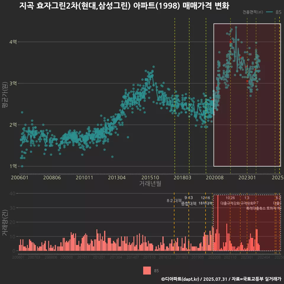 지곡 효자그린2차(현대,삼성그린) 아파트(1998) 매매가격 변화