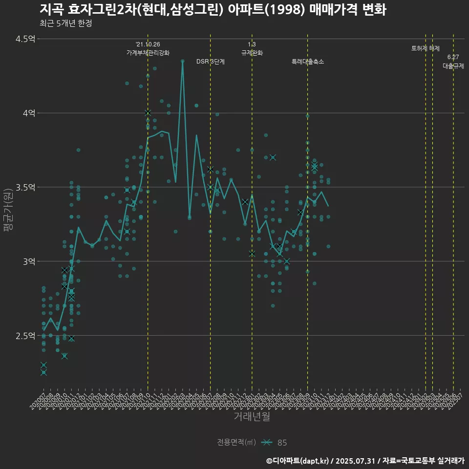 지곡 효자그린2차(현대,삼성그린) 아파트(1998) 매매가격 변화