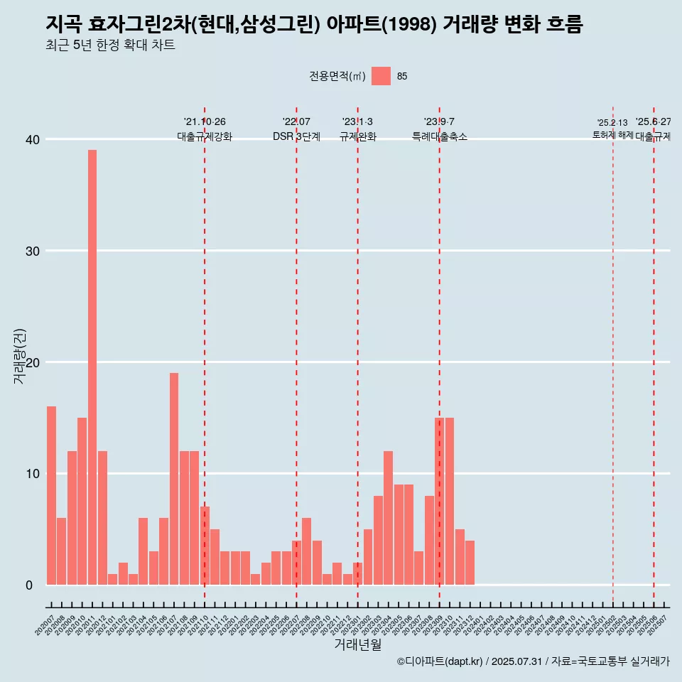 지곡 효자그린2차(현대,삼성그린) 아파트(1998) 거래량 변화 흐름