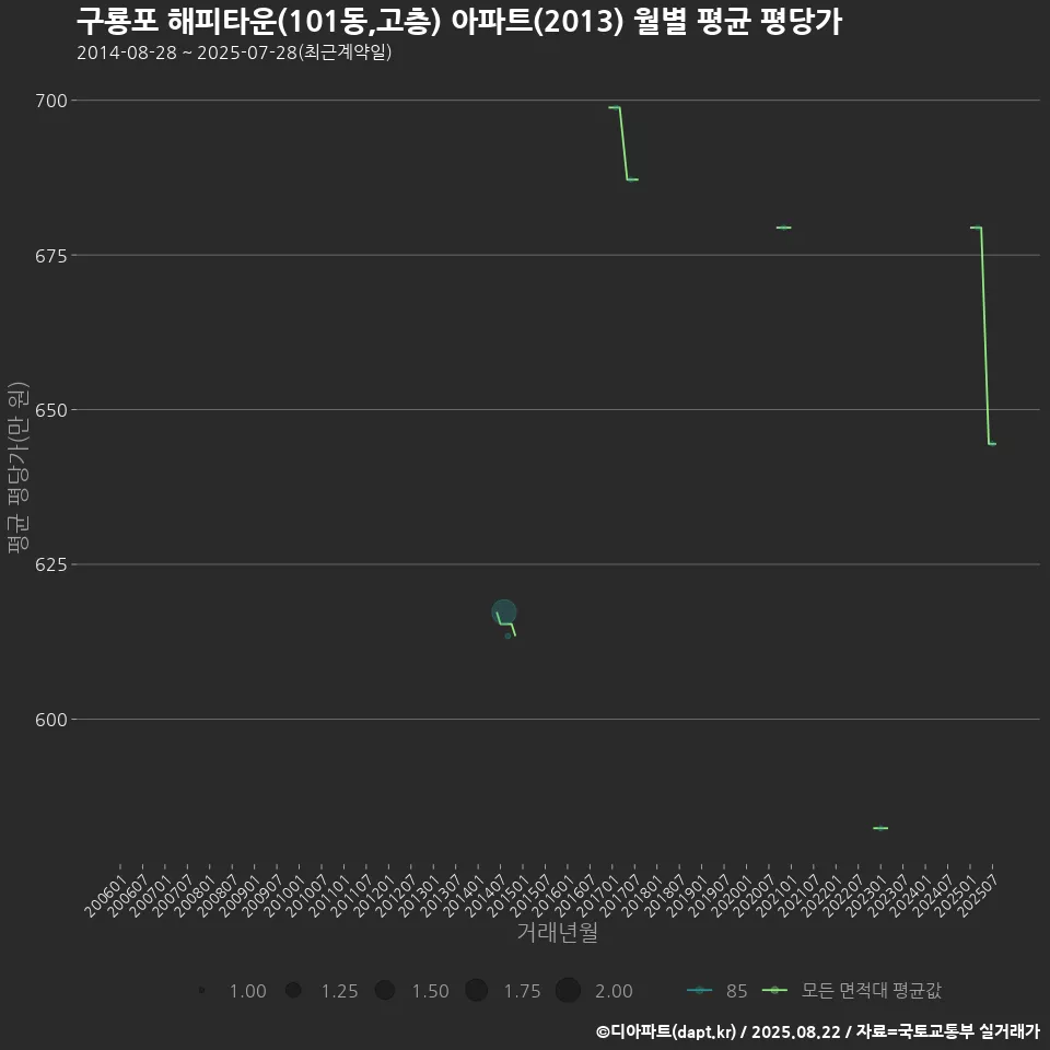 구룡포 해피타운(101동,고층) 아파트(2013) 월별 평균 평당가