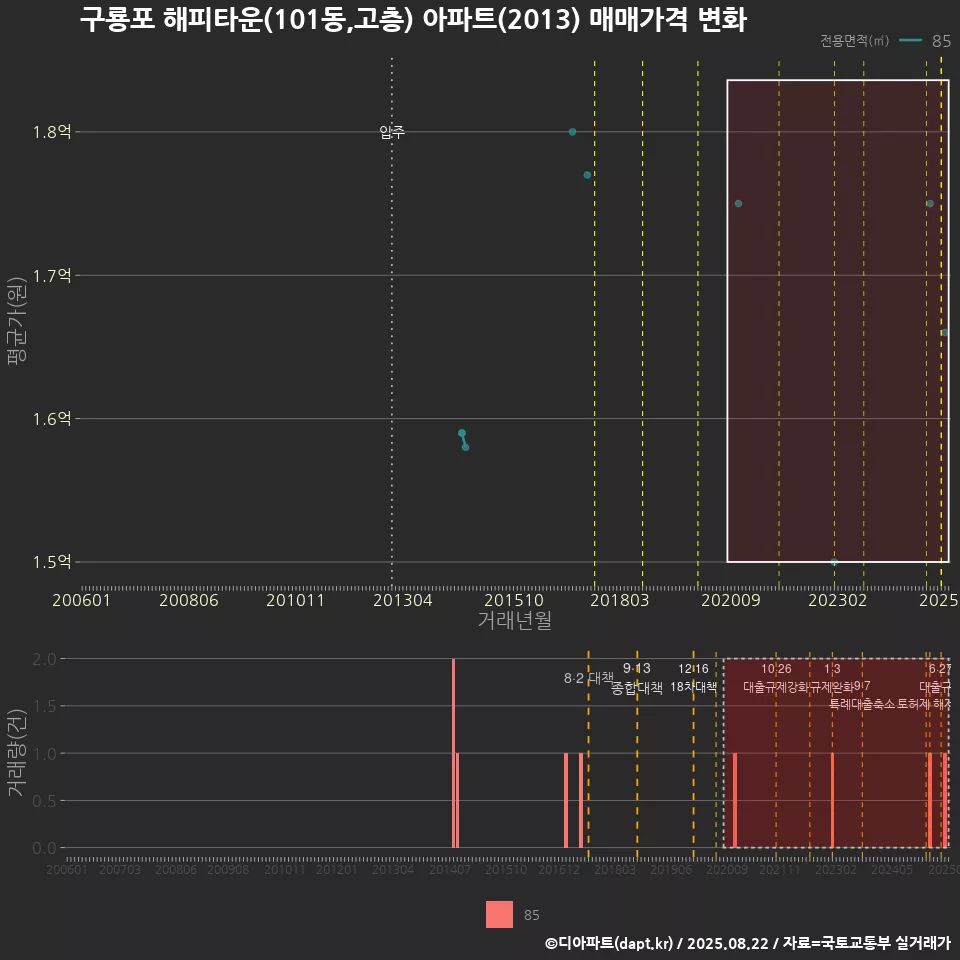 구룡포 해피타운(101동,고층) 아파트(2013) 매매가격 변화