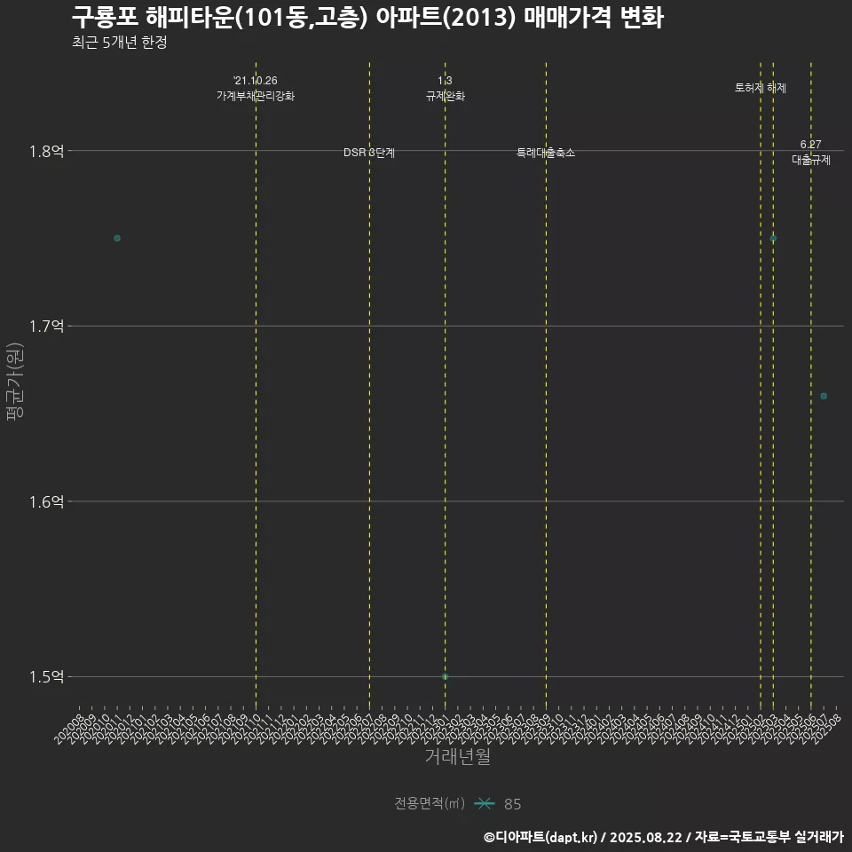 구룡포 해피타운(101동,고층) 아파트(2013) 매매가격 변화