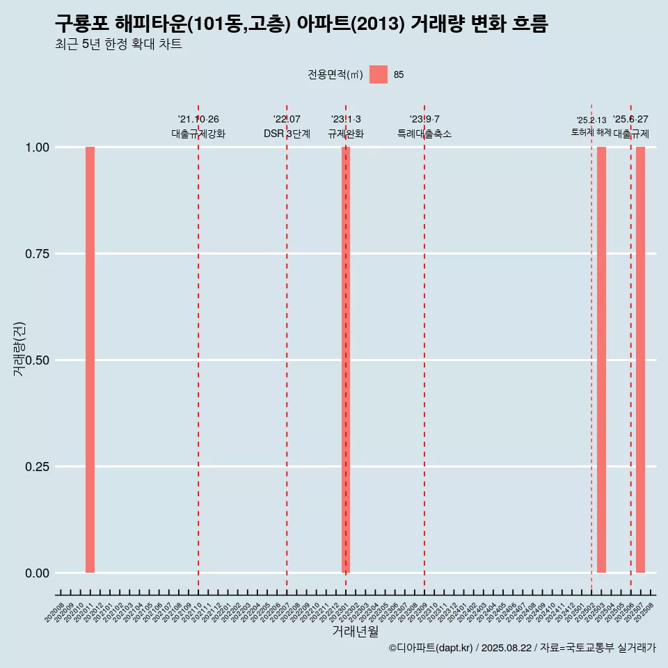 구룡포 해피타운(101동,고층) 아파트(2013) 거래량 변화 흐름