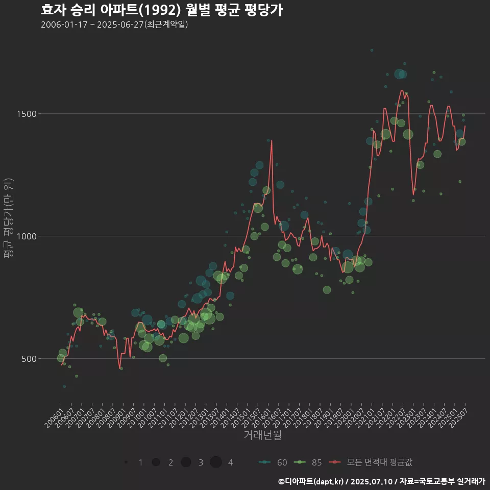 효자 승리 아파트(1992) 월별 평균 평당가