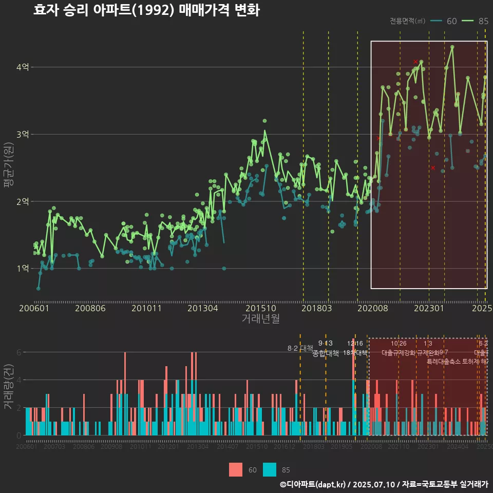 효자 승리 아파트(1992) 매매가격 변화