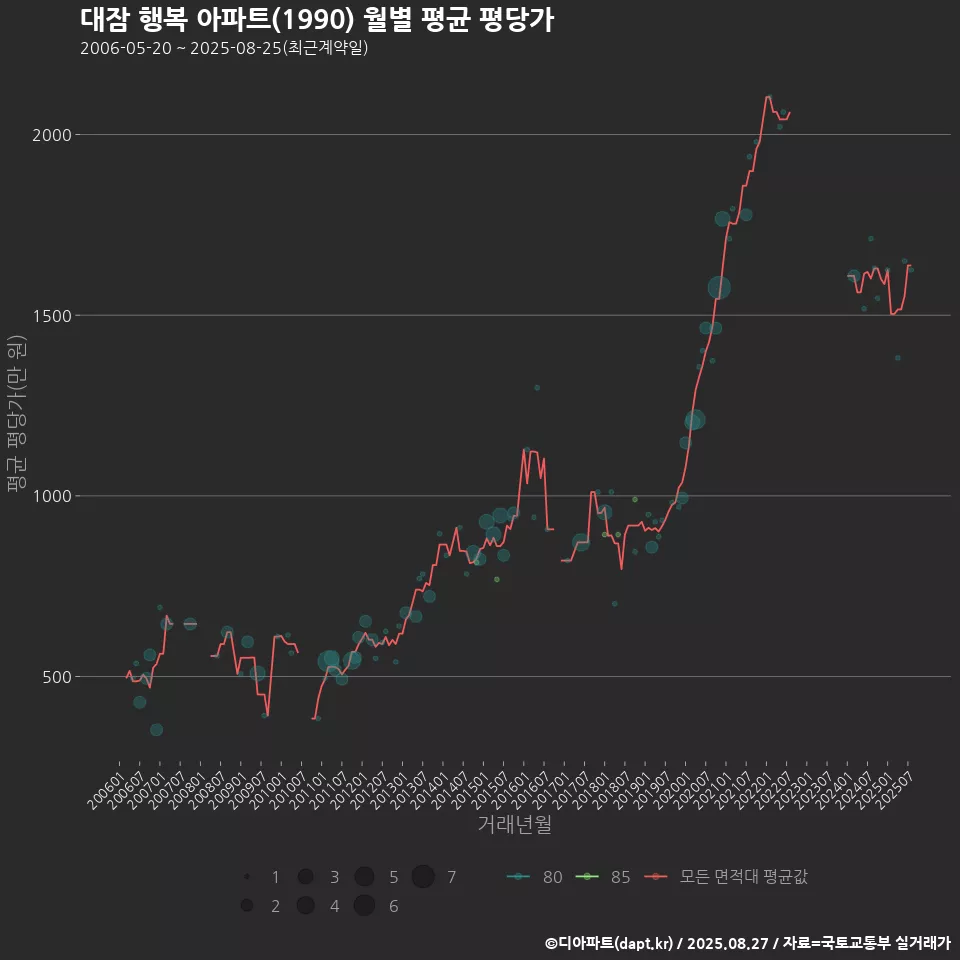 대잠 행복 아파트(1990) 월별 평균 평당가