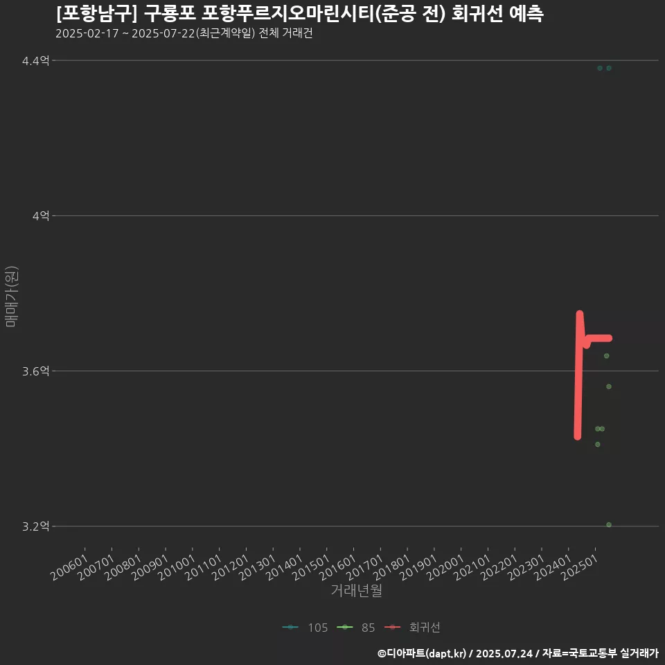 [포항남구] 구룡포 포항푸르지오마린시티(준공 전) 회귀선 예측