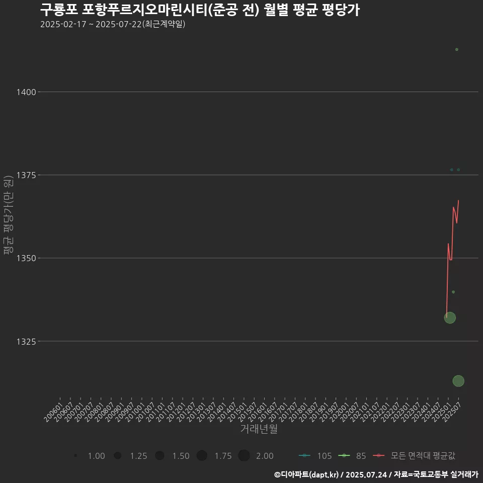 구룡포 포항푸르지오마린시티(준공 전) 월별 평균 평당가
