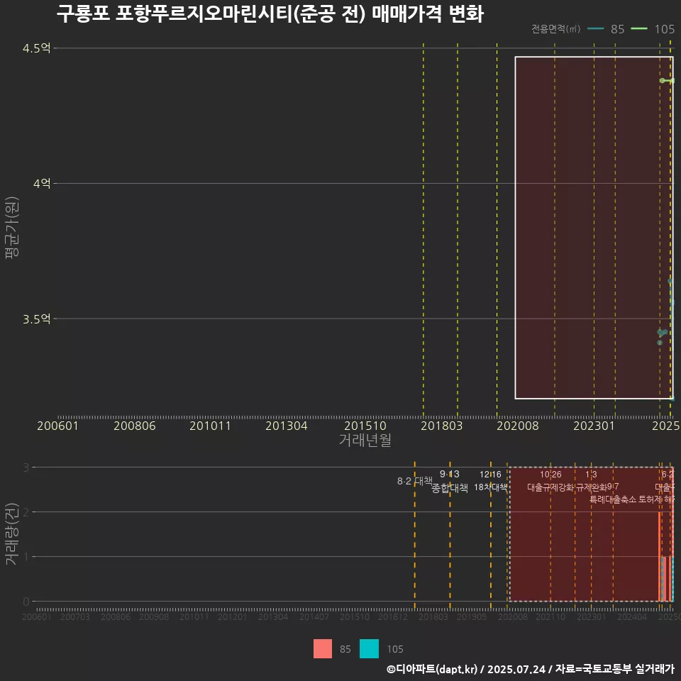 구룡포 포항푸르지오마린시티(준공 전) 매매가격 변화