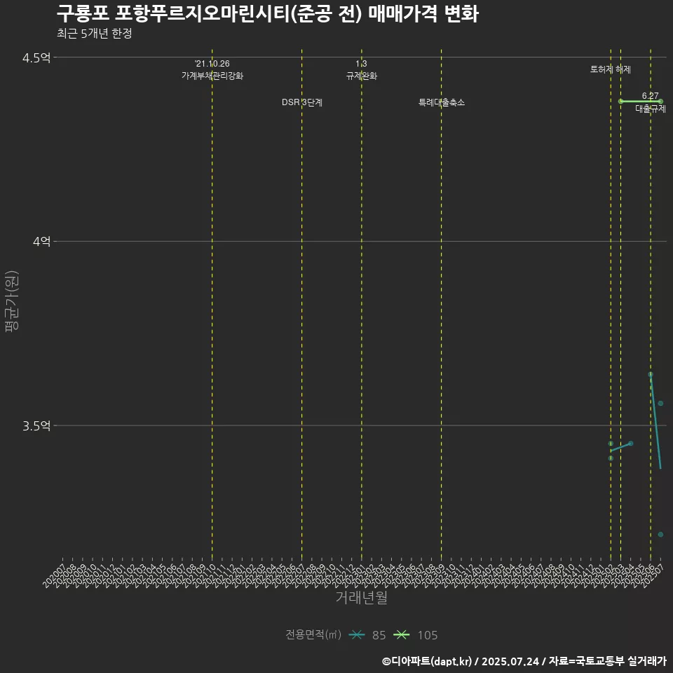구룡포 포항푸르지오마린시티(준공 전) 매매가격 변화