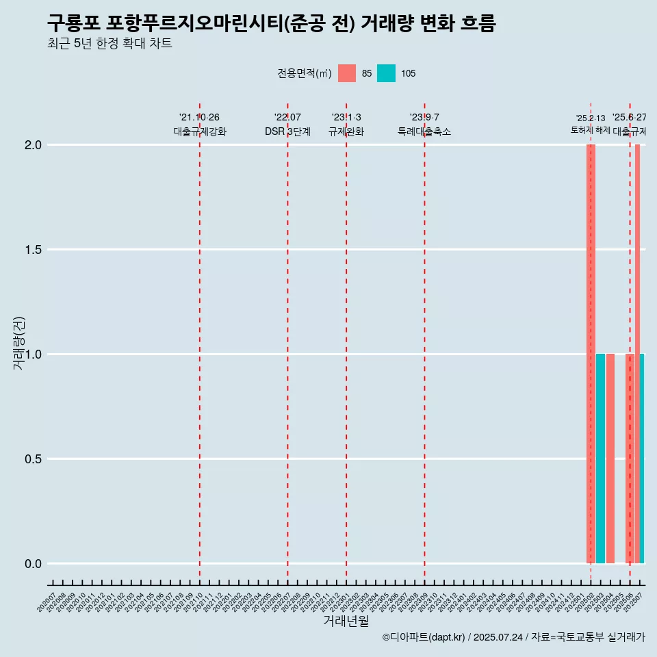 구룡포 포항푸르지오마린시티(준공 전) 거래량 변화 흐름