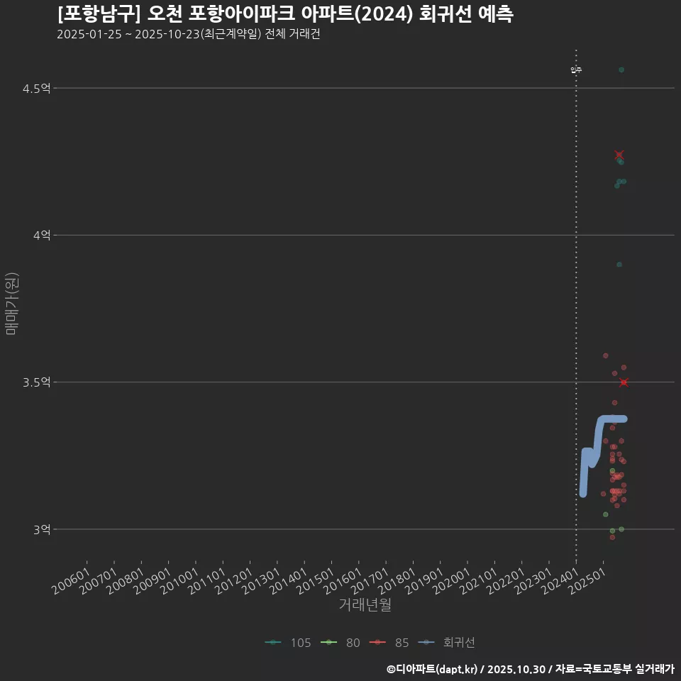 [포항남구] 오천 포항아이파크 아파트(2024) 회귀선 예측
