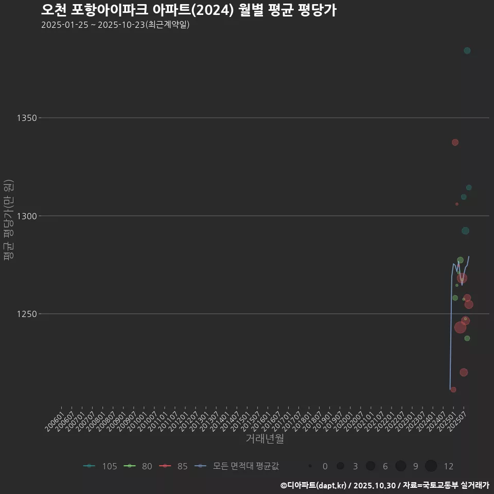 오천 포항아이파크 아파트(2024) 월별 평균 평당가