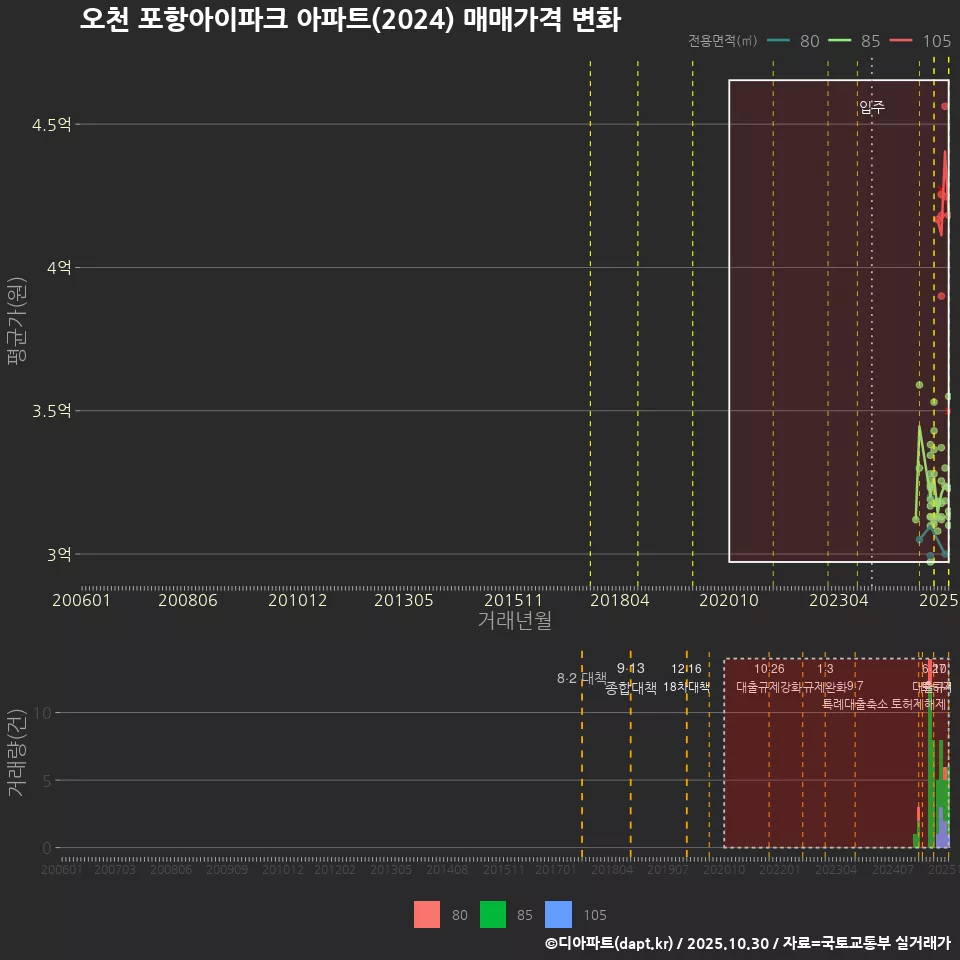 오천 포항아이파크 아파트(2024) 매매가격 변화