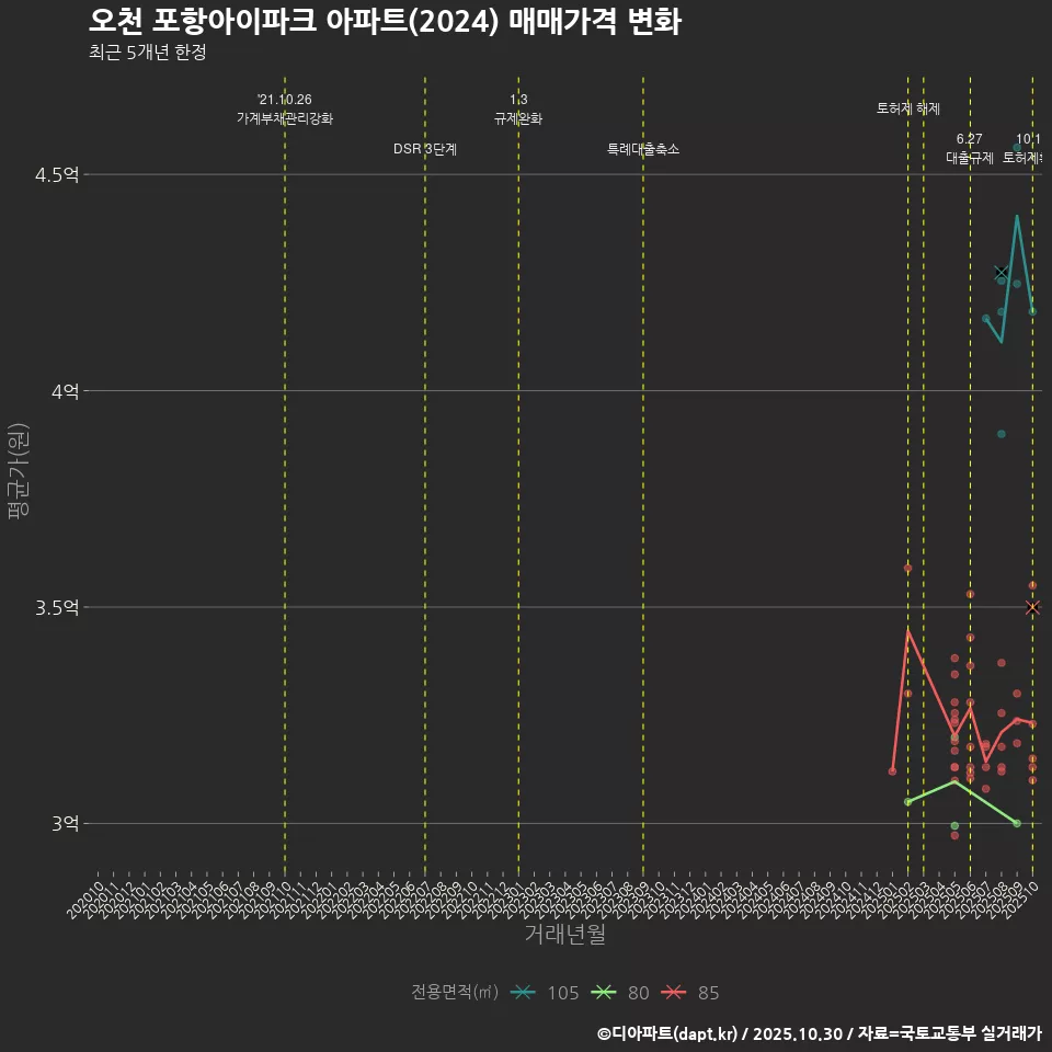 오천 포항아이파크 아파트(2024) 매매가격 변화
