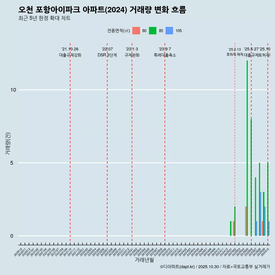 오천 포항아이파크 아파트(2024) 거래량 변화 흐름