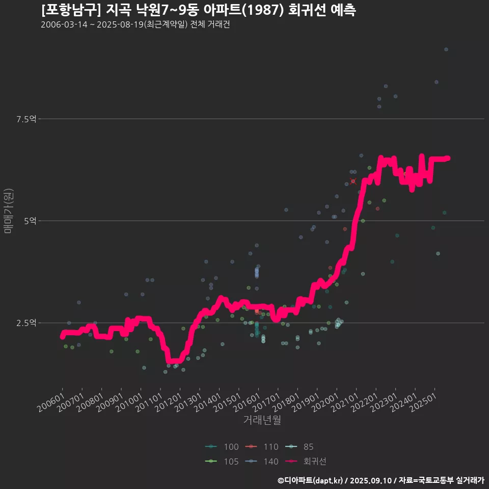 [포항남구] 지곡 낙원7~9동 아파트(1987) 회귀선 예측