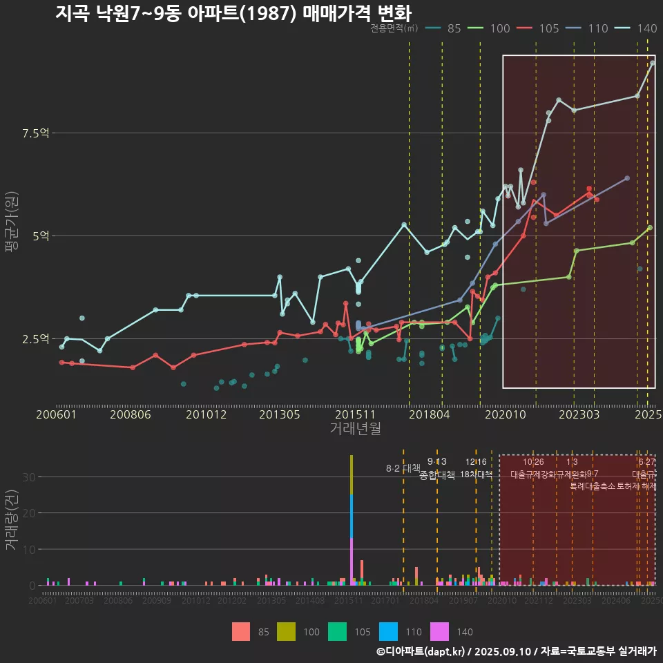 지곡 낙원7~9동 아파트(1987) 매매가격 변화