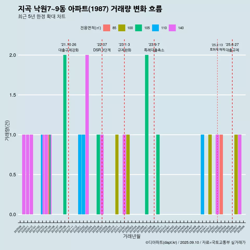 지곡 낙원7~9동 아파트(1987) 거래량 변화 흐름
