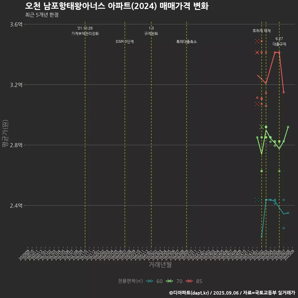 오천 남포항태왕아너스 아파트(2024) 매매가격 변화