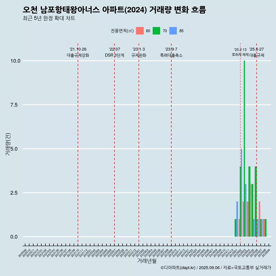 오천 남포항태왕아너스 아파트(2024) 거래량 변화 흐름