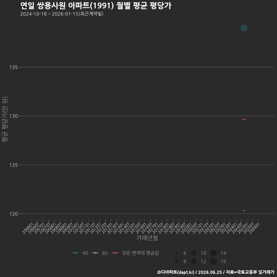 연일 쌍용사원 아파트(1991) 월별 평균 평당가