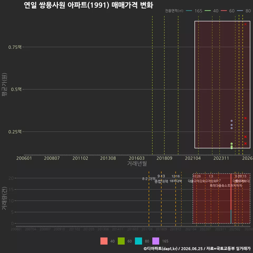 연일 쌍용사원 아파트(1991) 매매가격 변화
