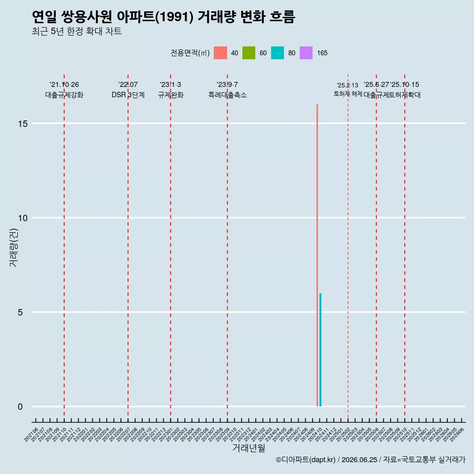 연일 쌍용사원 아파트(1991) 거래량 변화 흐름