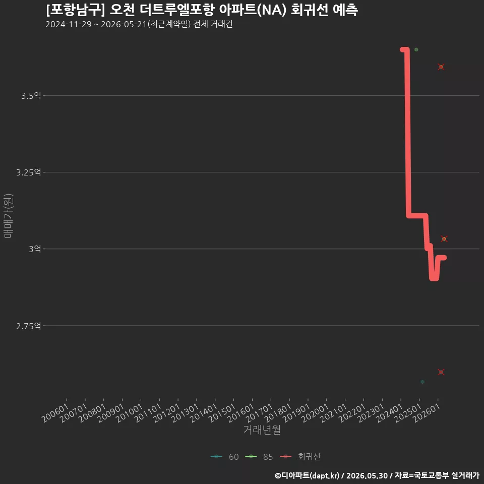 [포항남구] 오천 더트루엘포항 아파트(NA) 회귀선 예측
